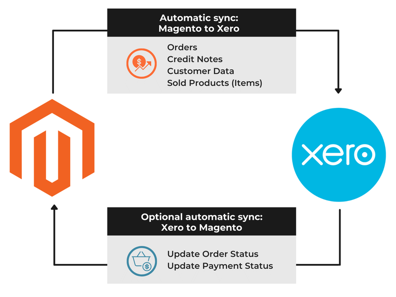 Best Magento 2 to Xero integration - official Xero add-on