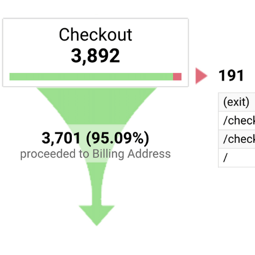 Create a sales funnel to understand exactly where potential customers are 'dropping off' during the Magento checkout process. Improve conversions with Universal Google Analytics extension for Magento 2 